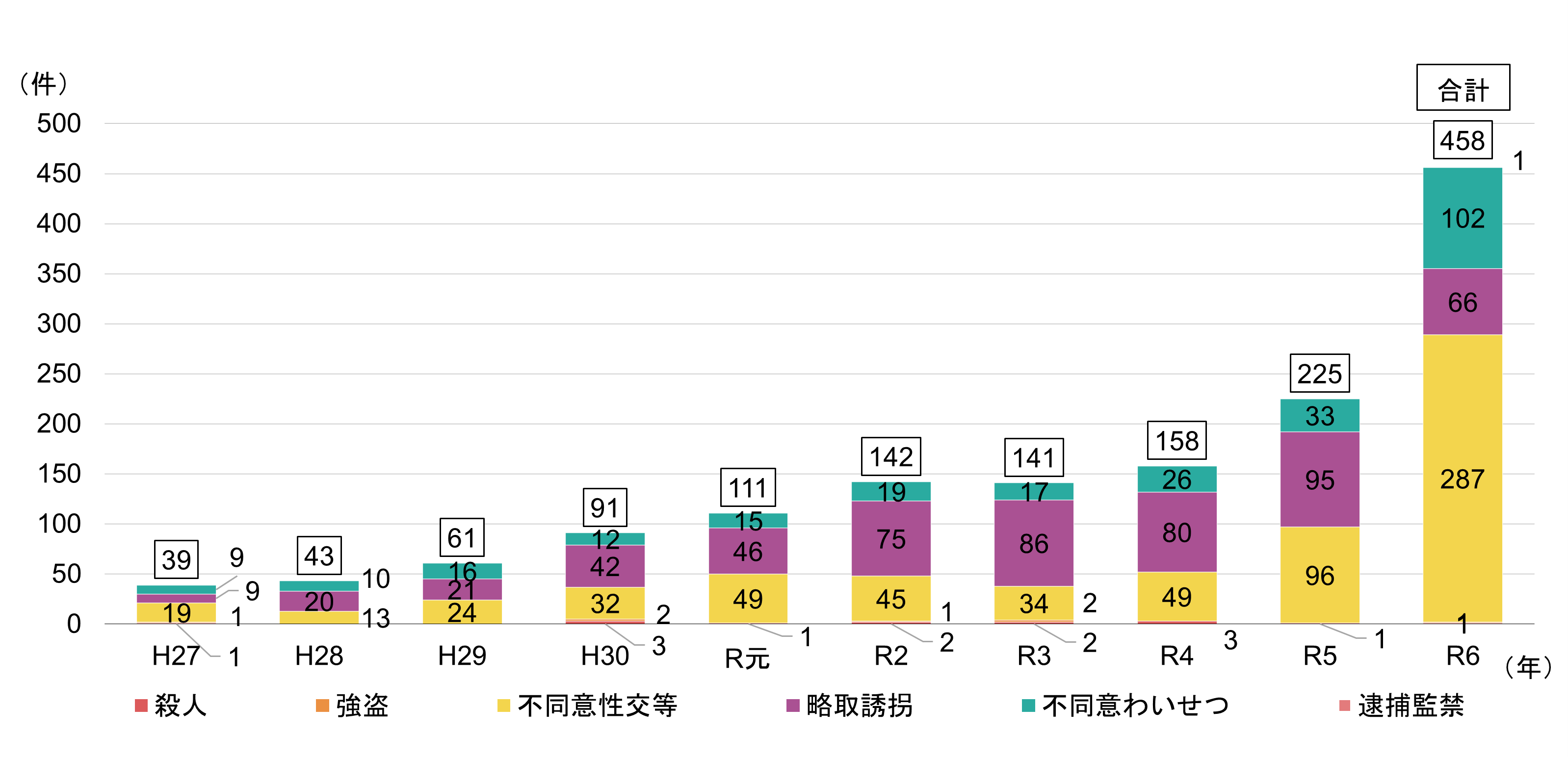 SNSに起因する重要犯罪等の被害児童数の推移に関するグラフのexcelデータへのリンク